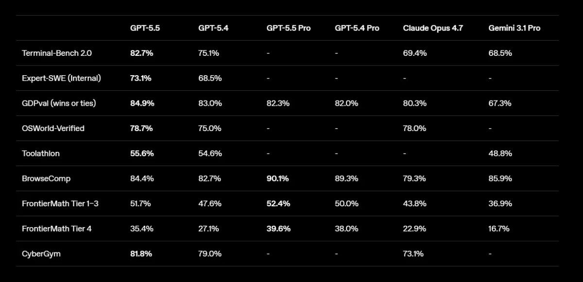 benchmarks openai gpt 55